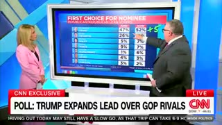 According to a recent CNN Poll, Trump is significantly ahead of his GOP rivals