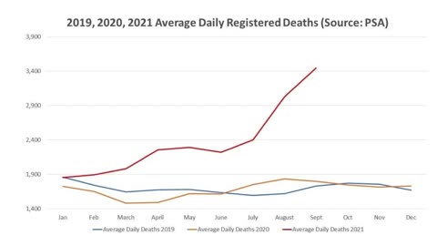 184,204 excess deaths from all causes were recorded March - September 2021 in the Philippines.