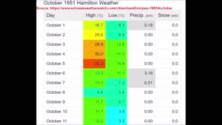 It was 28 Degrees in Hamilton Yesterday