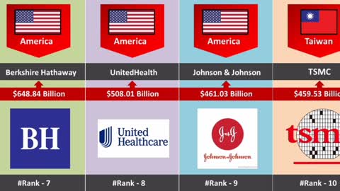 TOP 21 Most Valuable Companies in the World 2022 | Richest Company in the World Comparison 2022