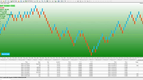 Automatic Forex Trading Based on Renko Charts