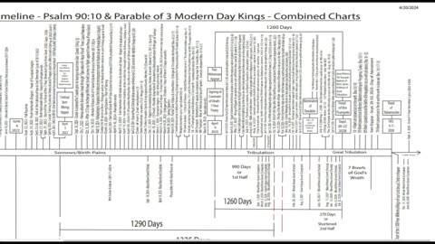 Timeline Chart Updates: Parable of the Fig Tree Chart & Paradigm of the 3 Modern Day Kings Chart!