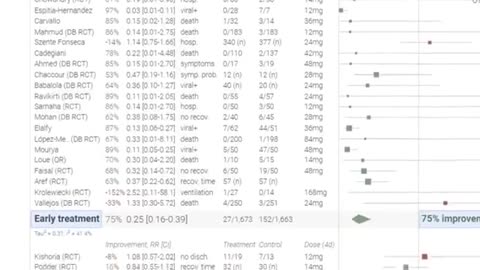 Ivermectin effectiveness and coordinated smear campaign by MSM