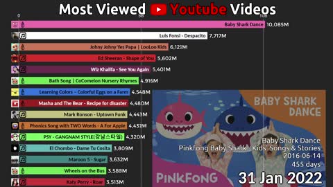 Top 15 Most Viewed Youtube Videos over time (2011-2022)