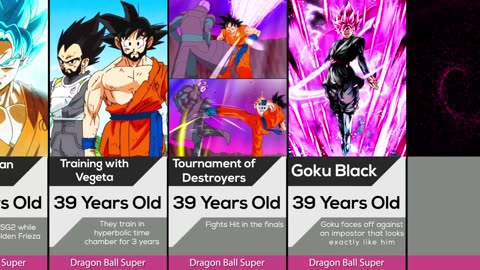 Evolution of Son Goku from Dragon Ball