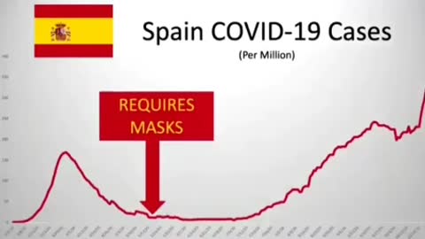 Masks don't work, COVID 19 Statistics proves it.
