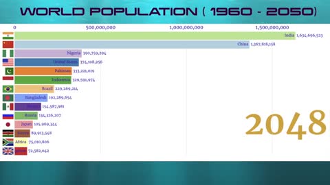 World Population Timeline & Future estimate (1950-2050)