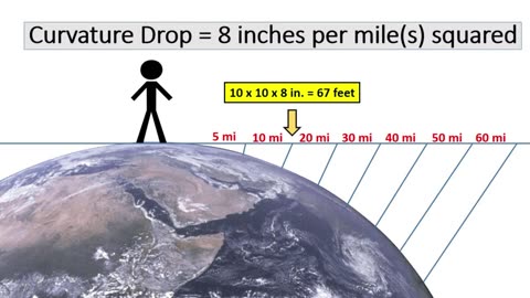 Flat Earth Fact 1 - 8 inches per mile squared