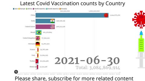 Latest - Most Vaccinated Country in the world for Covid-19