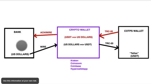 Beginner Tutorial For "Crypto Dummies" | Bank to Crypto Wallet, to COTPS
