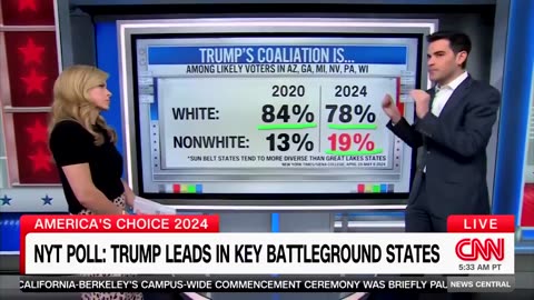 CNN Panics Over Latest Poll Numbers Showing President Trump Leading in 5 of 6 Swing States