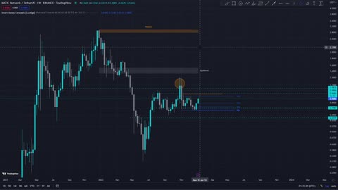 Polygon MATIC - Smart Money Concepts Analysis