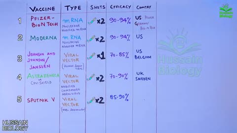 Top 8 vaccines for covid 19 |Comparison