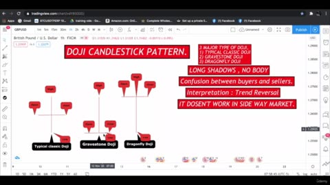 Candlestick Patterns with live chart examples - Doji candlestick pattern