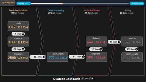 Business Processing Dashboard