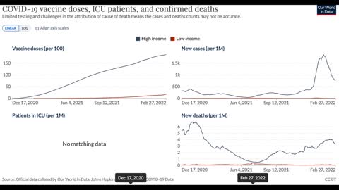 Case and Death counts non-existent for Low Income!