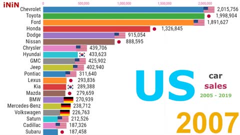 Top 20 Car Brands by Sales in United States 2005 - 2018