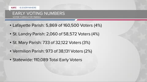 Early voting has ended; here are the numbers for Acadiana