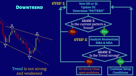 Pro Trading Cours : Trade in Trending Markets only using 2 Algorithmic Conditions Pattern-Momentum!