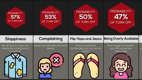 Probability Comparison Biggest Turn-offs