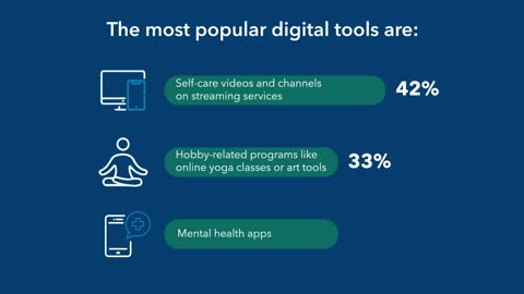 A quarter of respondents are afraid of 'doing it wrong' when it comes to their self-care