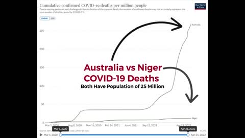 Ausztrália és Niger, mindkettő 25 millió lakossal - COVID-19 elleni vakcinák és halálozás