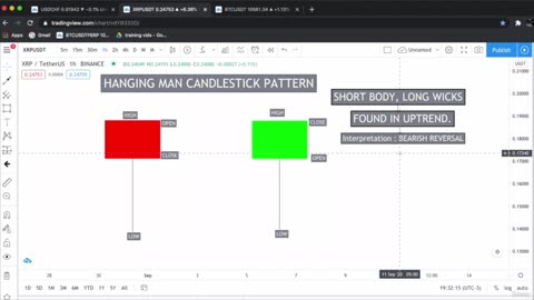 Candlestick Patterns with live chart examples - Hanging man candlestick pattern