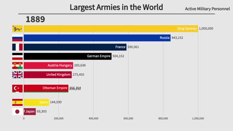 Top 10 Largest Armies in the World (1816-2021)