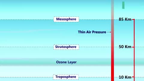 The Layers Of Atmosphere - Air and Atmosphere - What is Atmosphere - Earth 5 Layers