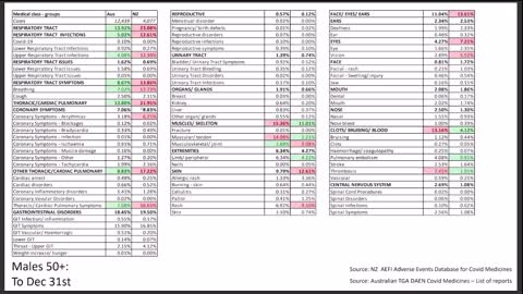 Australia and New Zealand Adverse Events Reports for Covid - Age and Gender - Kim Burgess