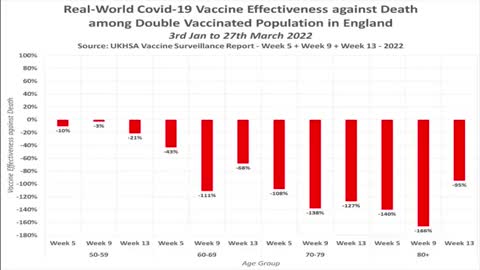 41.5K PEOPLE DIED WITHIN 21 DAYS OF COVID VAXX IN ENGLAND & A FURTHER 291K DIED WITHIN 6 MONTHS