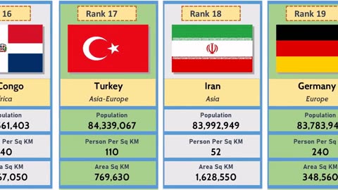 Top 100 Countries by Population | The Most Populous Countries in The World