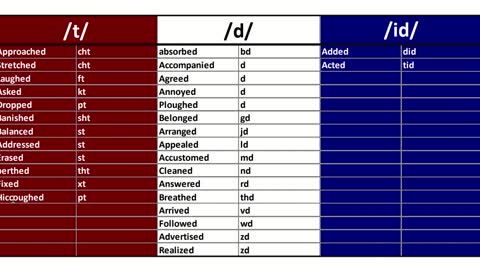 839 Regular Verbs Classified by Pronunciation of Ending