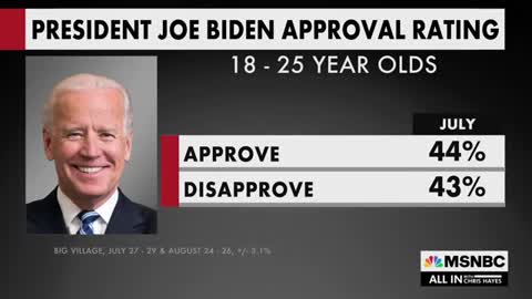 Biden Approval Among Young Americans Rises In Wake Of Student Debt News