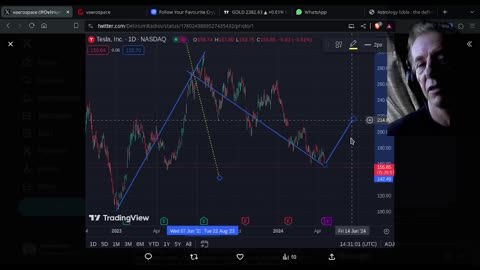 BSA -Trading FORECASTS Gann Time Cycle Analysis $TSLA $GOLD $GOOG