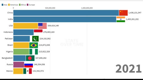 Top 10 Most Populated Countries - Top 10 Populous Countries 1999 - 2030