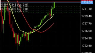 Trading GOLD - Best Forex Trading Strategy | Forex Best Strategy | 550+ PIPS #2