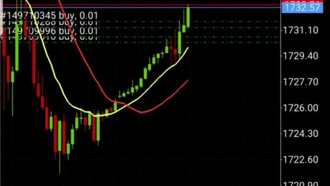 Trading GOLD - Best Forex Trading Strategy | Forex Best Strategy | 550+ PIPS #2