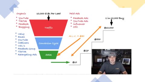 What is a Sales Funnel What is a Value Ladder