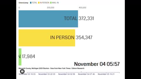 Macomb County 2020 Election in Ninety Seconds