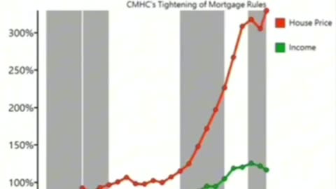 House Price vs Income in Canada: 1984 - 2022.