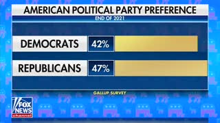 Most Americans Now Prefer Republicans Thanks to Biden's First Year