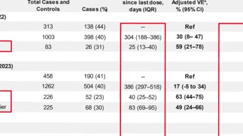 COVID vaccine effectiveness against hospitalization turned negative over time