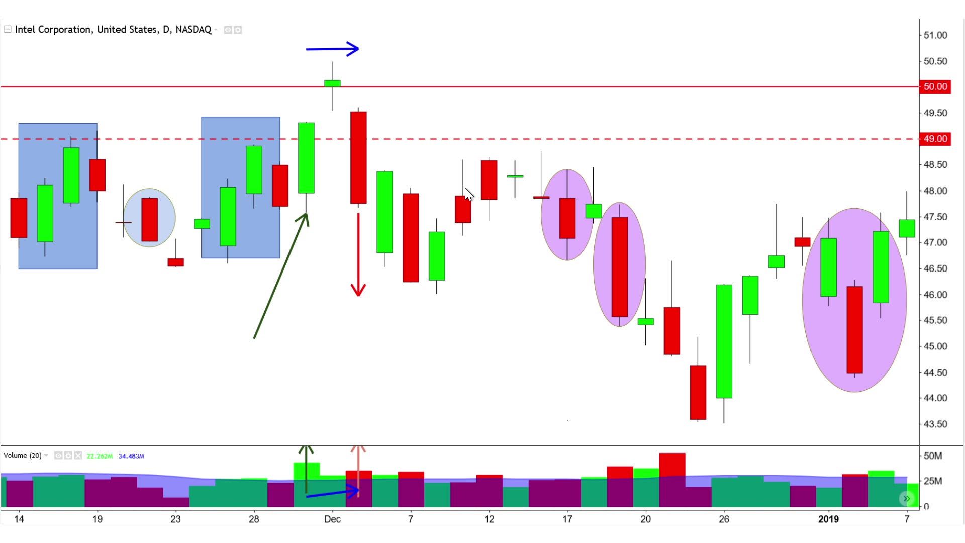 Spinning Top Candlestick Charting Pattern Analysis Example Case Study