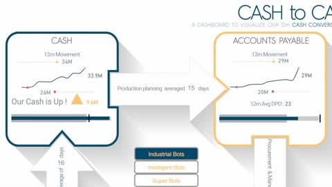 Power BI Showcase: Cash Conversion Cycle