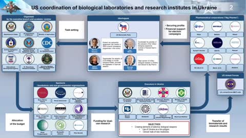 Russian Evidence of Ukraine Bio Labs