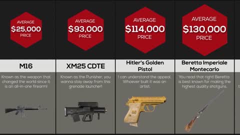 Comparison Weapon Price