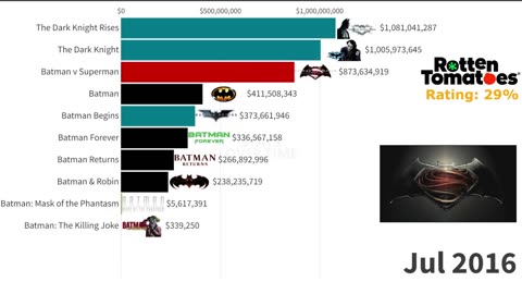 Best Batman Movies Ranked (1989 - 2022)