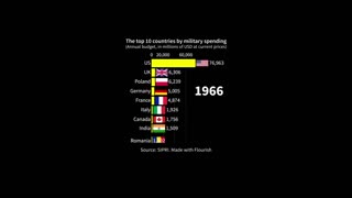 The top 10 countries by annual military spending