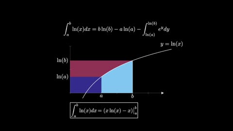 Integral of the Natural Logarithm